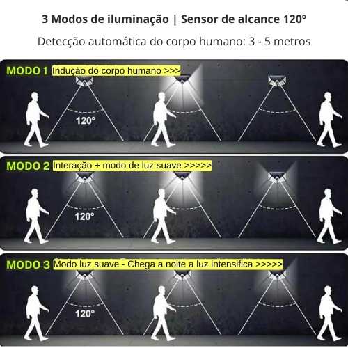 Na imagem: Luminária Solar de parede, com 3 modos de funcionamento e iluminação! Conta com sensor de movimento: cobertura de 120º! Design que favorece a melhor cobertura do sensor e abrangência dos LEDs potentes! Instalação fácil! Não perca tempo! Adquira a sua através na Loja Digital DIG! Compra prática e segura!  